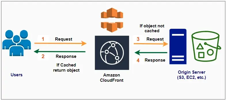 AWS CloudFront CDN content delivery illustration