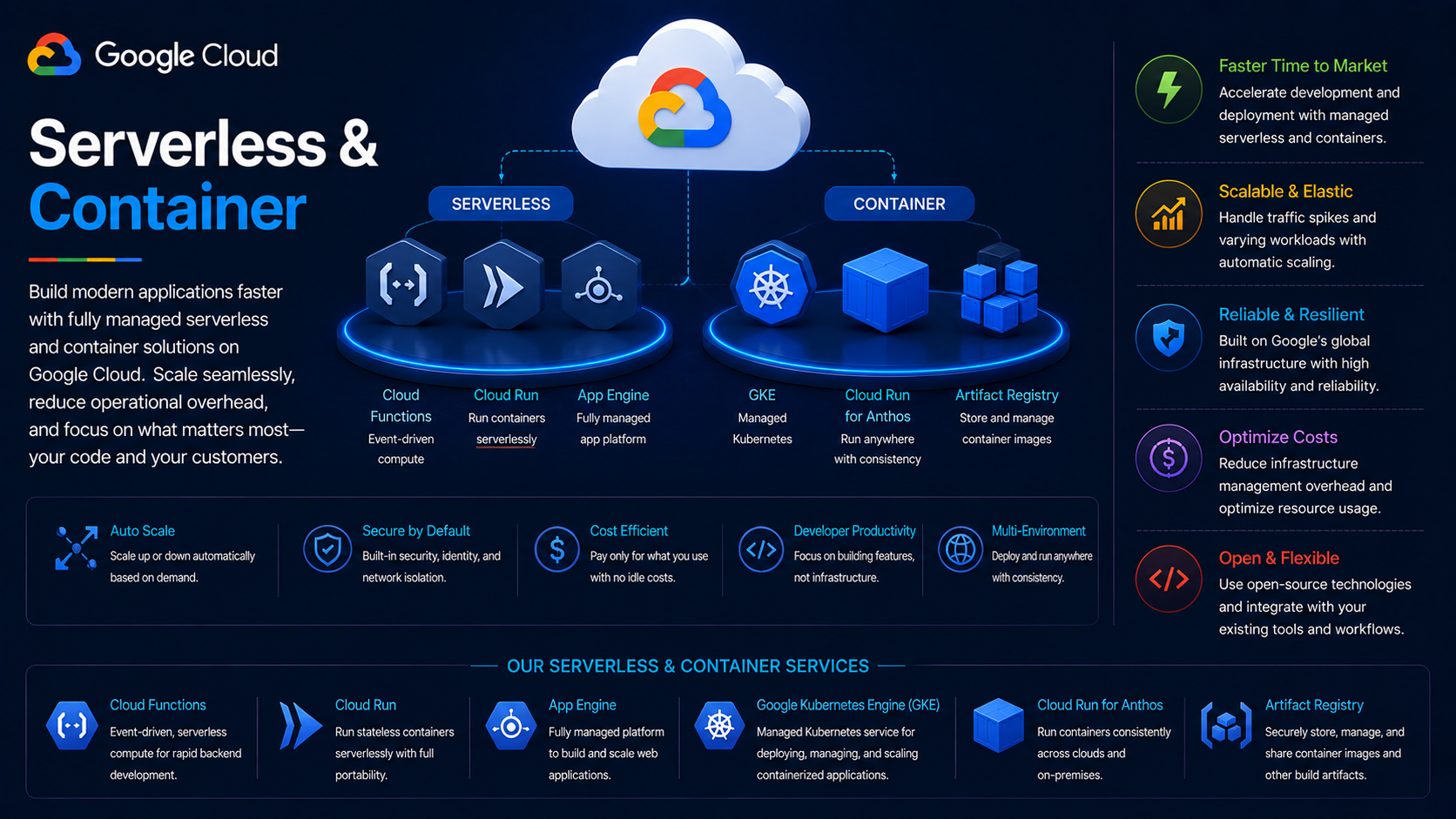 Serverless and Containers