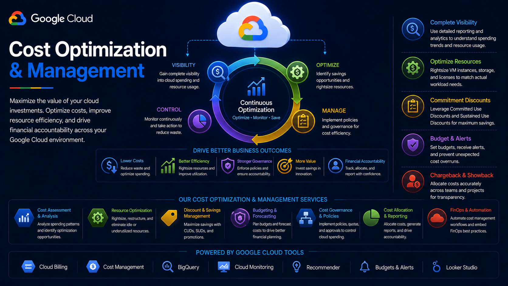 Cost Optimization and Management