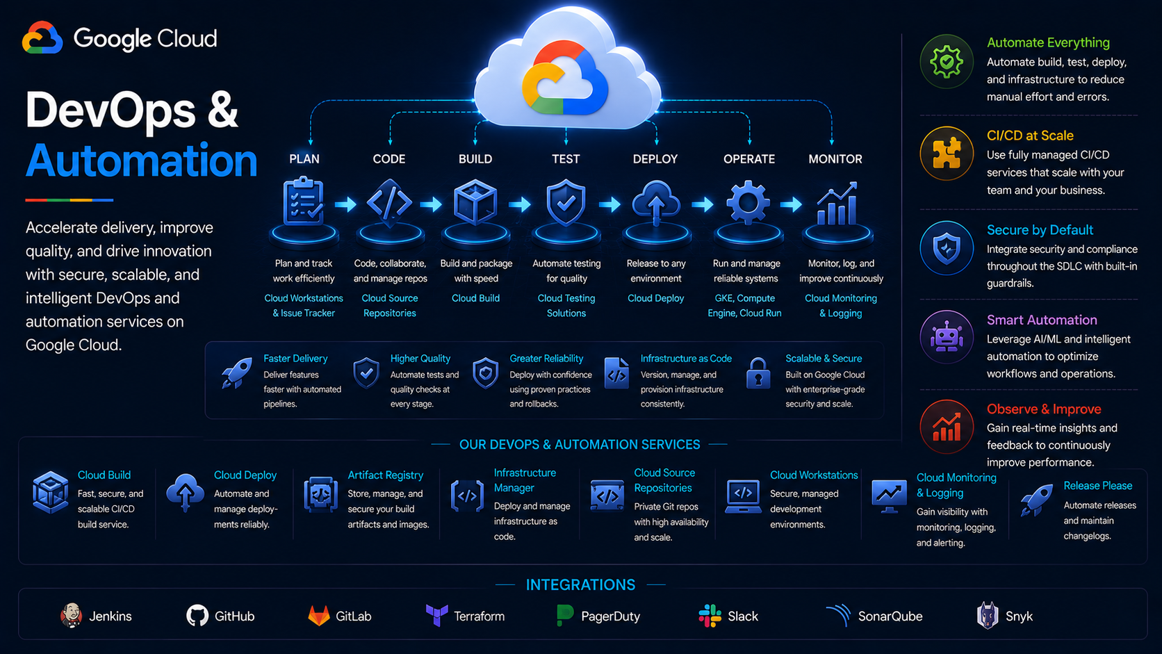 DevOps and Automation