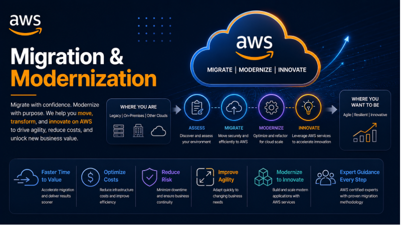 AWS Migration and Modernization