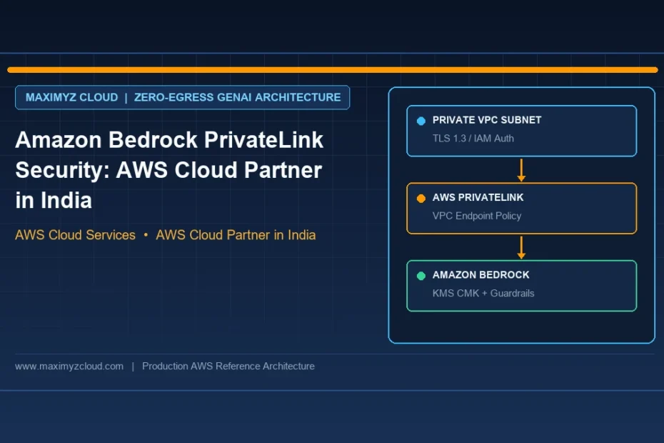 Amazon Bedrock PrivateLink Security: AWS Cloud Partner in India architecture diagram by Maximyz Cloud, AWS Cloud Partner in I
